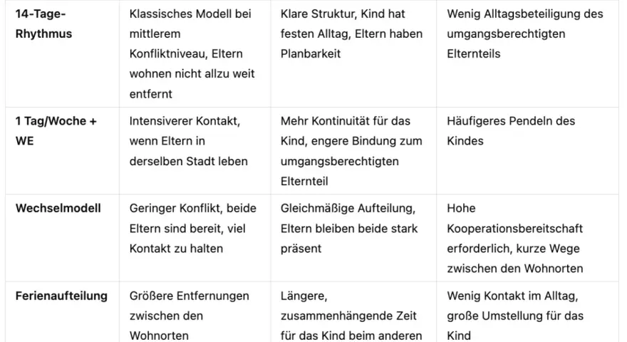 Tabelle vergleicht Umgangsmodelle für Kinder nach Trennung, z.B. 14-Tage-Rhythmus. Wichtige Infos für den Umgangsregelung-Gericht.