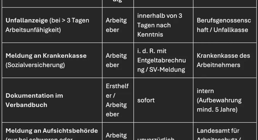Tabelle zeigt Meldungen bei Arbeitsunfällen, Zuständigkeiten und Fristen. Wichtig: Arbeitsunfall melden Frist beachten!