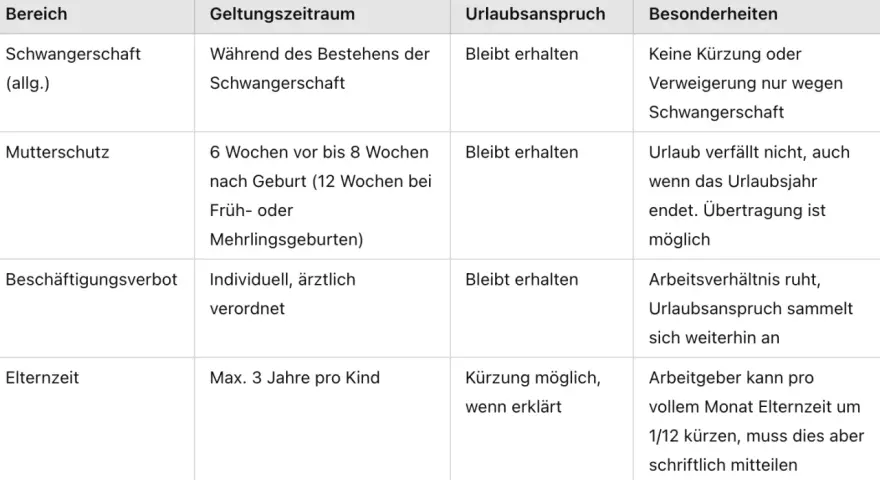 Tabelle zeigt, dass der Urlaubsanspruch bei Schwangerschaft, Mutterschutz und Beschäftigungsverbot erhalten bleibt.