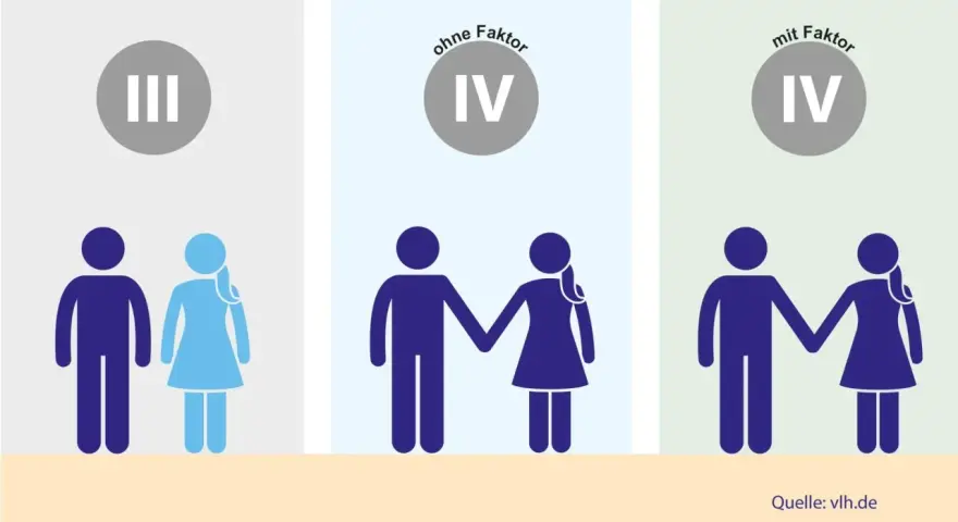 Vergleich von Steuerklassen: III, IV ohne Faktor und IV mit Faktor für Paare.