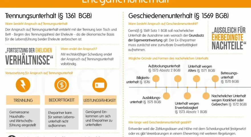 Ehegattenunterhalt: Trennungsunterhalt bei Bedürftigkeit und Leistungsfähigkeit, Geschiedenenunterhalt als Ausgleich für ehebedingte Nachteile. Manchmal muss man Unterhalt zahlen.
