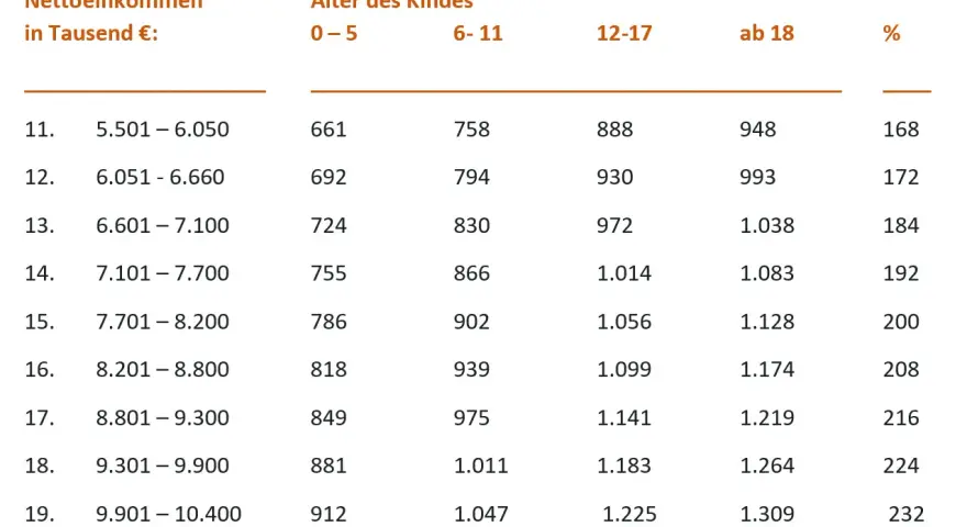 Tabelle zeigt unterhaltsrelevantes Einkommen für Kindesunterhalt, gestaffelt nach Einkommen und Alter des Kindes.