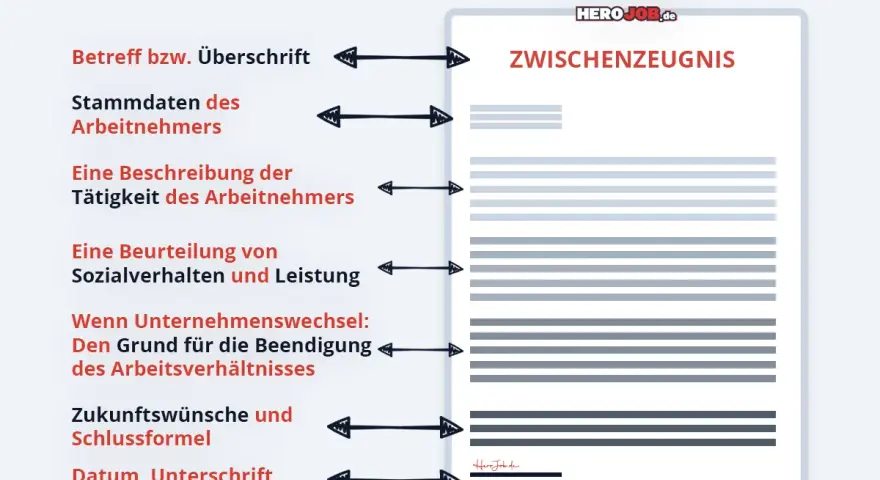 Aufbau eines Zwischenzeugnis Musters: Betreff, Stammdaten, Tätigkeitsbeschreibung, Beurteilung, Grund für Beendigung, Schlussformel, Datum & Unterschrift.