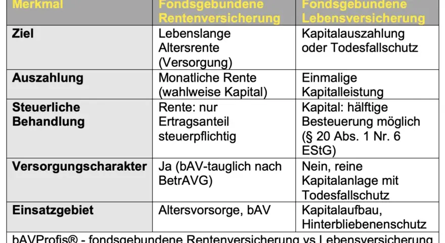 Vergleich von fondsgebundener Renten- und Lebensversicherung: Kapitalwahlrecht bei Lebensversicherung für Auszahlung oder Todesfallschutz.