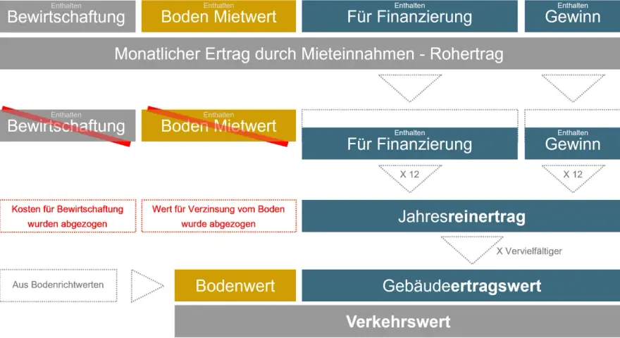 Diagramm zeigt Berechnung von Erträgen. Es vergleicht Bodenwert und Sachwert für den zugewinnausgleich.