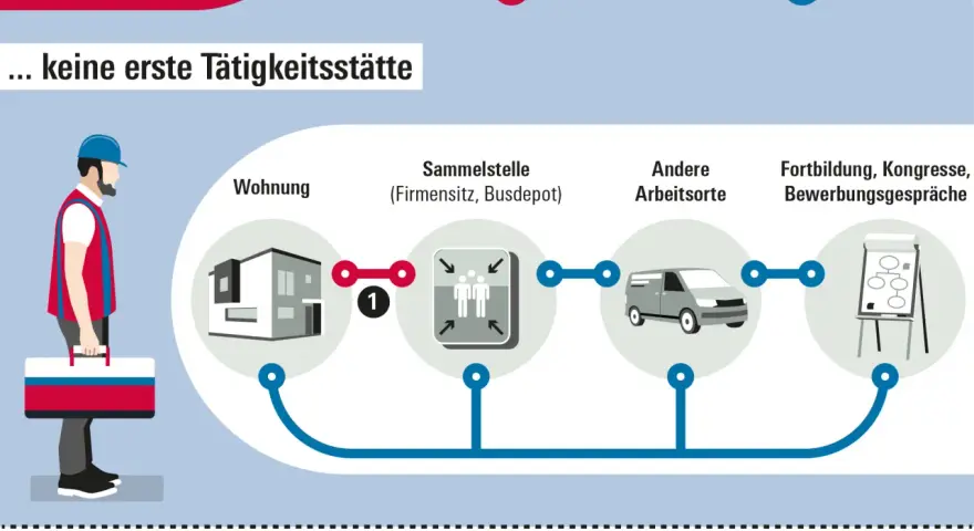 Grafik zeigt Weg von Wohnung zur Sammelstelle, anderen Arbeitsorten oder Fortbildung. Kilometergelderstattung Arbeitnehmer wird hier erklärt.