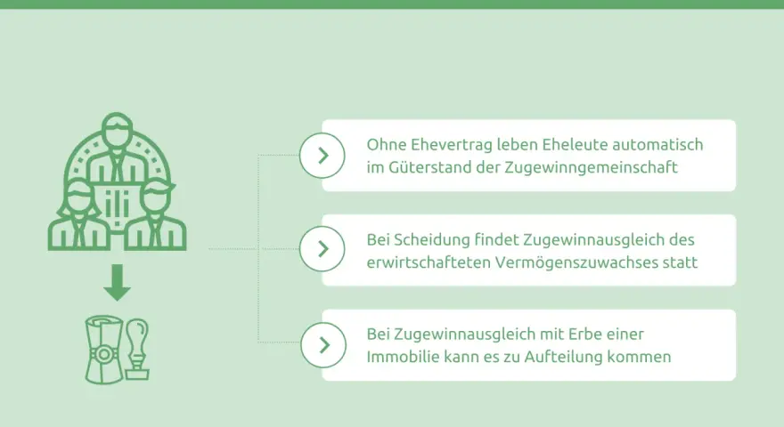 Infografik erklärt, wie Erbe bei Zugewinngemeinschaft verteilt wird. Legale Tricks Zugewinnausgleich bei Erbschaft, Scheidung oder Immobilien.