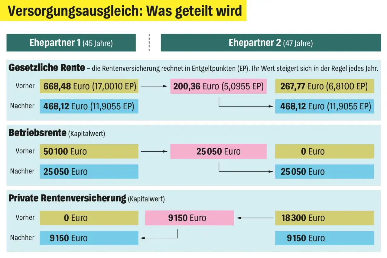 Grafik zeigt Versorgungsausgleich: Gesetzliche Rente, Betriebsrente und private Rentenversicherung. Eine Ehefrau hat Anspruch auf Betriebsrente.