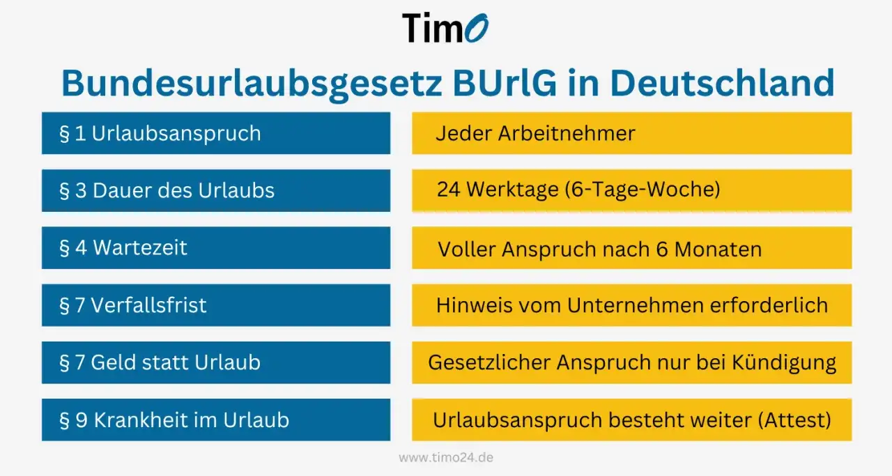 Übersicht zum Bundesurlaubsgesetz: Urlaubsanspruch, Dauer, Wartezeit & mehr. Das Jugendarbeitsschutzgesetz regelt den Urlaub für junge Leute.