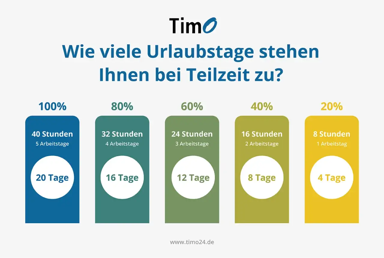 Urlaubstage bei Teilzeit: 40 Std. = 20 Tage, 32 Std. = 16 Tage, 24 Std. = 12 Tage, 16 Std. = 8 Tage, 8 Std. = 4 Tage. 30 stunden woche wieviel im monat Urlaub?
