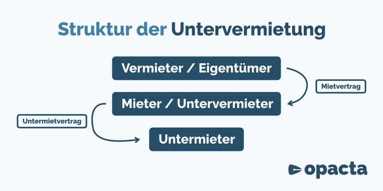 Schema zur Untervermietung: Vermieter/Eigentümer, Mieter/Untervermieter, Untermieter. Ein Untermietvertrag regelt die Beziehung. Wenn jemand auszieht, muss man dem Vermieter melden.