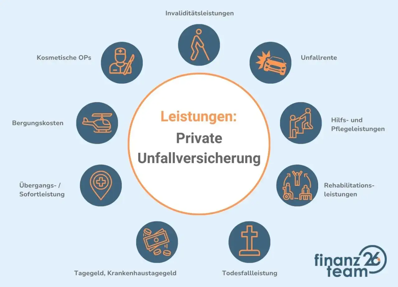 Grafik mit Icons, die Leistungen der privaten Unfallversicherung zeigen, z.B. Unfall, Arzt, Hubschrauber.