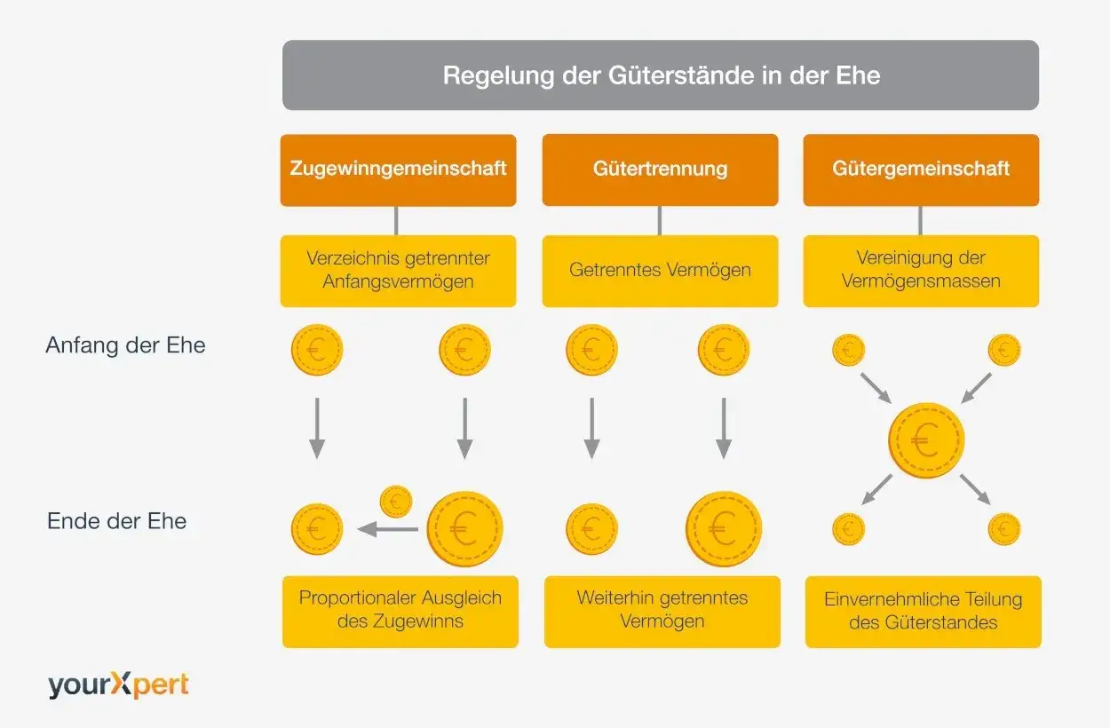 Schema zeigt Regelung der Güterstände in der Ehe: Zugewinngemeinschaft, Gütertrennung, Gütergemeinschaft. Verzicht auf Zugewinnausgleich ohne Notar ist hier nicht dargestellt.
