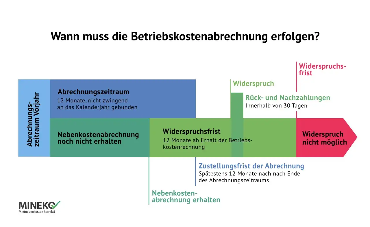 Die Grafik zeigt, wie lange ein Vermieter eine Nachzahlung fordern kann. Nach Erhalt der Betriebskostenabrechnung hat der Mieter 30 Tage Widerspruchsfrist.