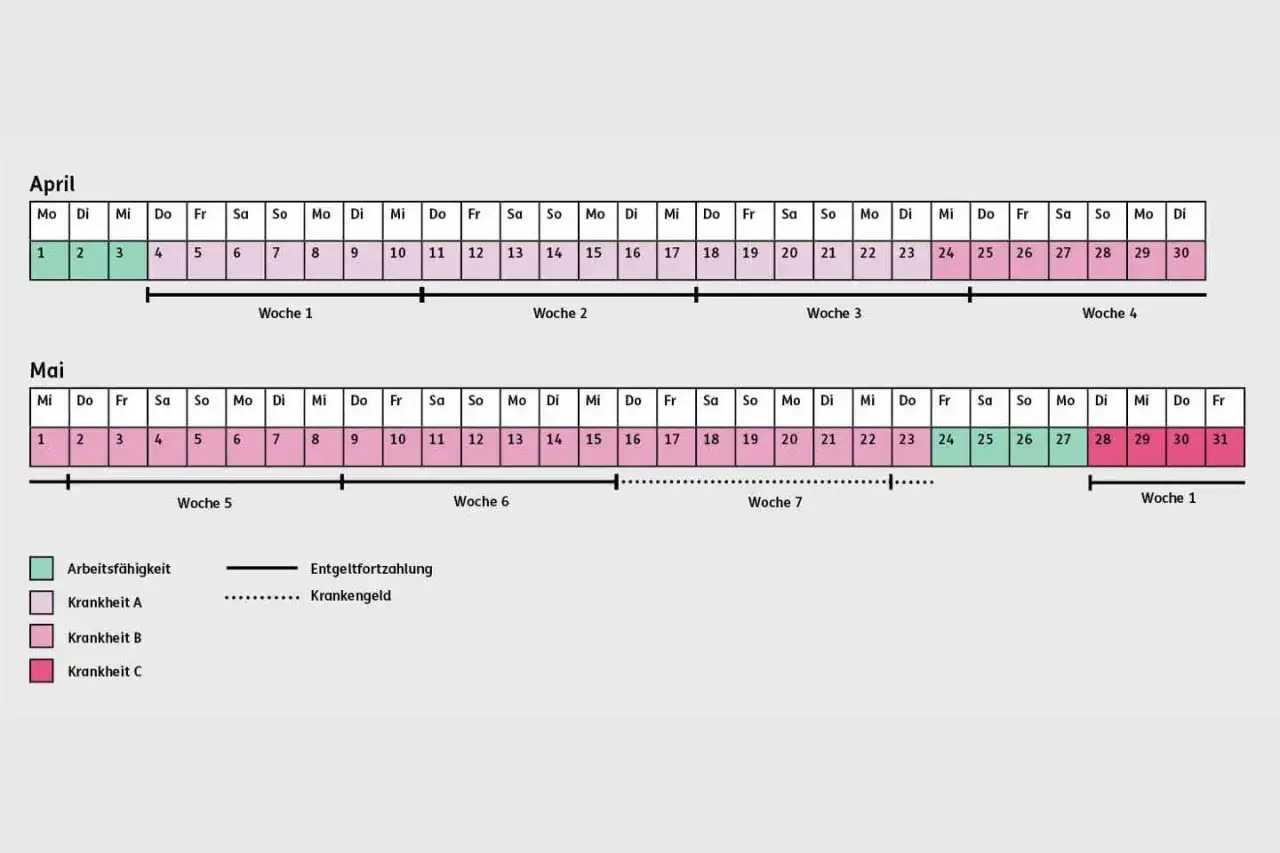 Kalender zeigt, wie lange man krankgeschrieben werden kann: Arbeitsfähigkeit, Entgeltfortzahlung und Krankengeld über Wochen.