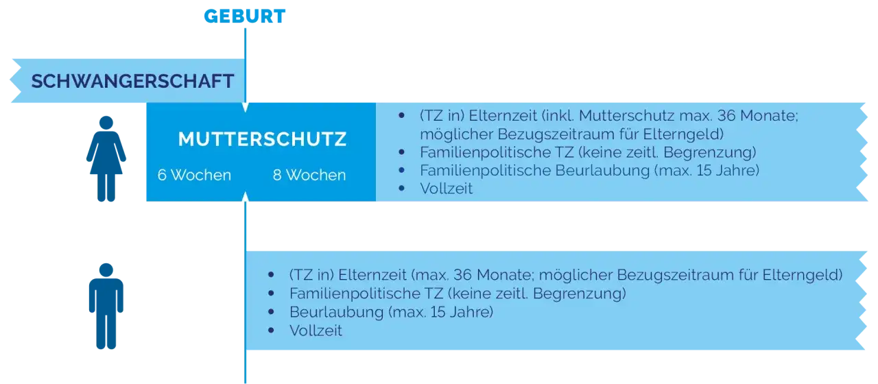 Elternzeit Vater Beginn Datum Beispiel: Übersicht über Mutterschutz, Elternzeit und familienpolitische Regelungen für Mütter und Väter.