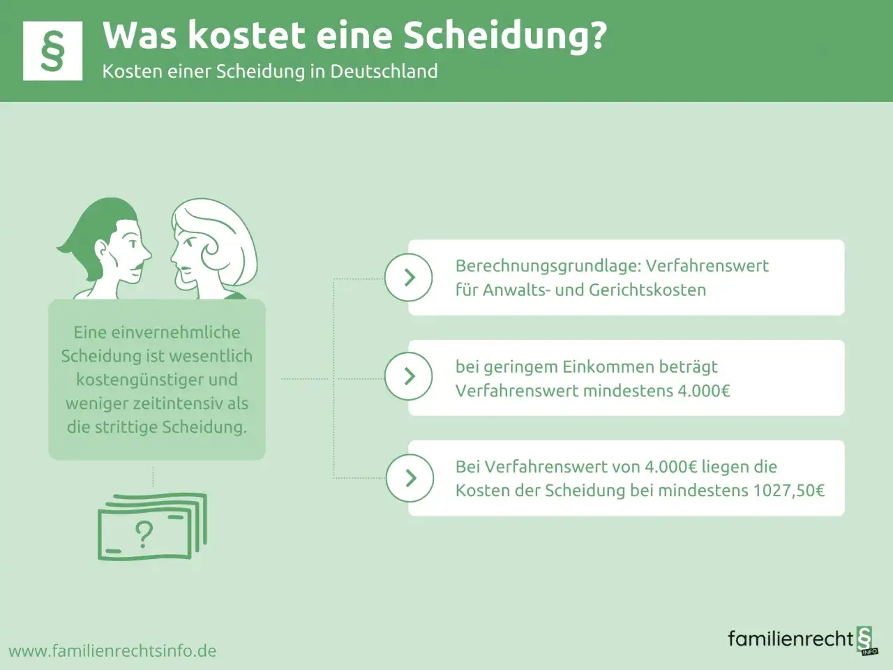 Infografik erklärt, wer zahlt Scheidungskosten. Einvernehmliche Scheidung ist günstiger. Kosten hängen vom Verfahrenswert ab.