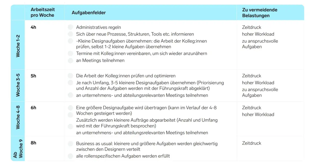 Tabelle zeigt schrittweise Wiedereingliederung mit steigender Arbeitszeit. Vermeide Zeitdruck und hohen Workload.