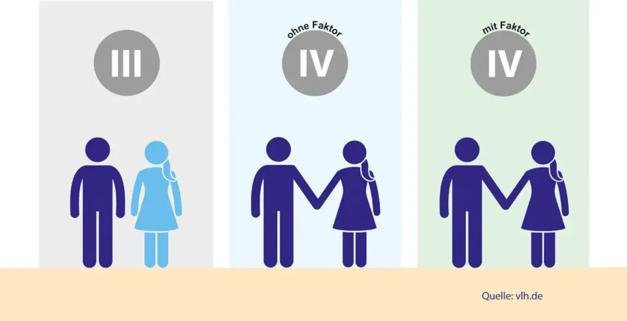 Grafik zeigt steuerklasse 3 für Paare. Links: Mann und Frau getrennt. Mitte: Paar mit Faktor IV. Rechts: Paar mit Faktor IV und Faktor.