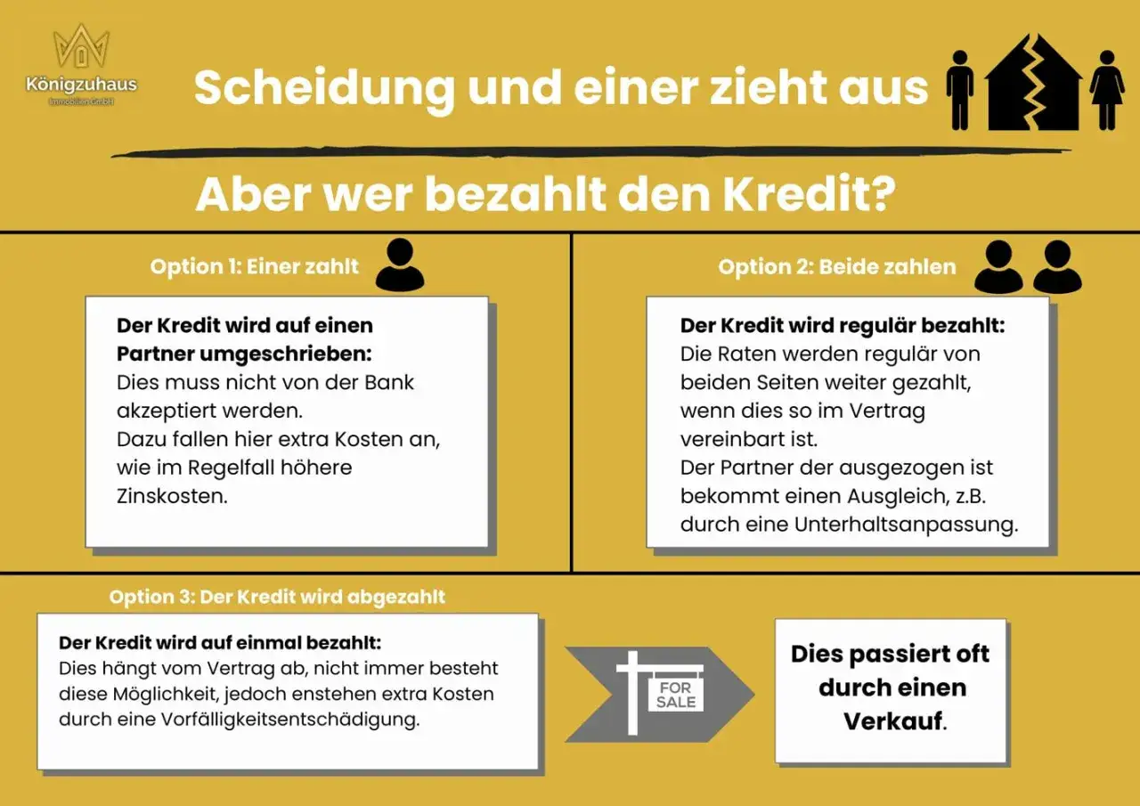Scheidung und Immobilienbesitz: Wer zahlt den Kredit? Optionen: einer zahlt (mit Zusatzkosten), beide zahlen oder Verkauf.