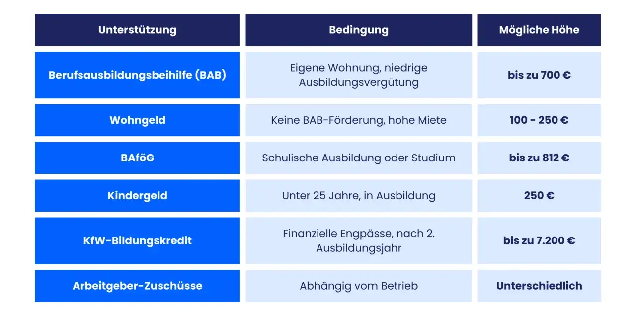 Tabelle zeigt finanzielle Unterstützung für Auszubildende: BAB (Berufsausbildungsbeihilfe) mit bab altersgrenze, Wohngeld, BAföG, Kindergeld, KfW-Kredit und Zuschüsse.