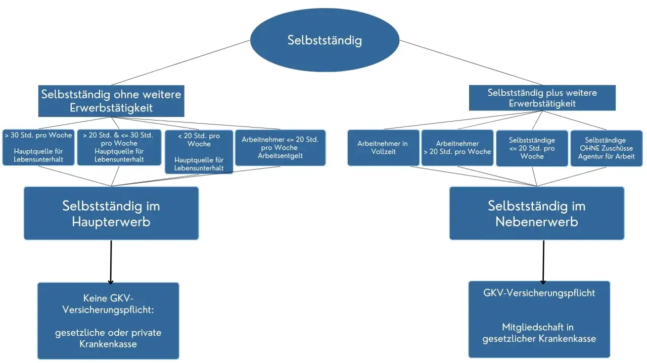Flussdiagramm zur Krankenversicherung: Selbstständige mit oder ohne weitere Erwerbstätigkeit. Bei Nebenerwerb oft GKV-Pflicht. Teilzeit krankenversicherung ist hier ein Thema.