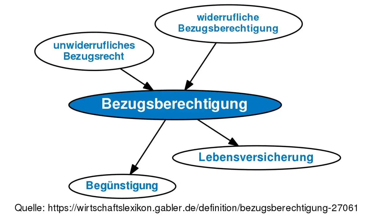 Diagramm erkl&auml;rt Bezugsberechtigung bei Lebensversicherung, mit Optionen wie unwiderrufliches Bezugsrecht und widerrufliche Bezugsberechtigung.
